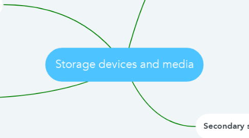 Mind Map: Storage devices and media