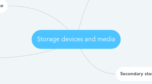 Mind Map: Storage devices and media