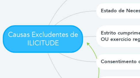 Mind Map: Causas Excludentes de ILICITUDE