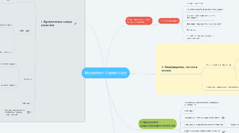 Mind Map: Маркетинг СервисГуру