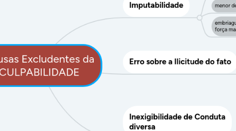 Mind Map: Causas Excludentes da CULPABILIDADE