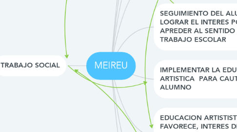 Mind Map: MEIREU