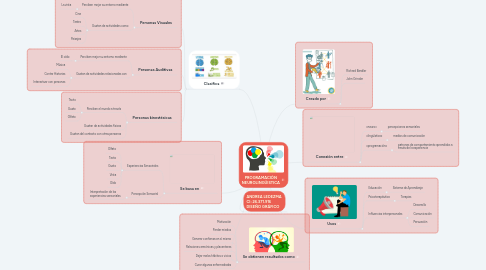 Mind Map: PROGRAMACIÓN NEUROLINGÜISTICA