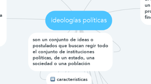 Mind Map: ideologías políticas
