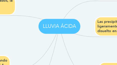 Mind Map: LLUVIA ÁCIDA