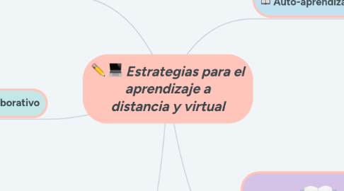 Mind Map: Estrategias para el aprendizaje a distancia y virtual