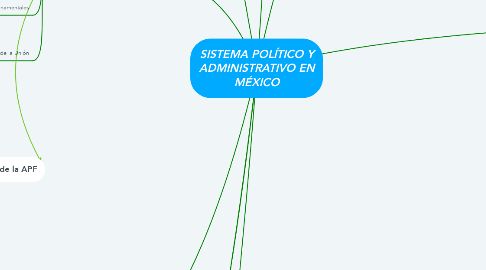 Mind Map: SISTEMA POLÍTICO Y ADMINISTRATIVO EN MÉXICO