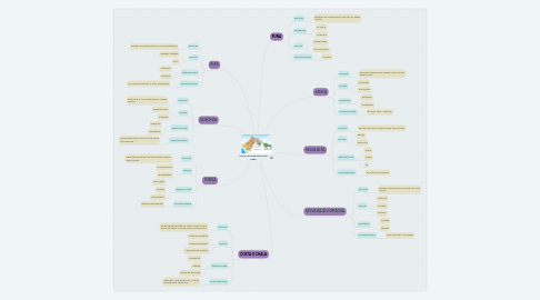 Mind Map: LAS OCHO REGIONES DEL PERÚ