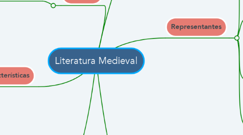 Mind Map: Literatura Medieval