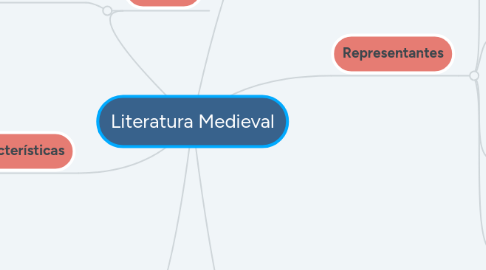 Mind Map: Literatura Medieval