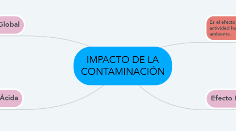 Mind Map: IMPACTO DE LA CONTAMINACIÓN