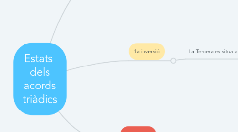 Mind Map: Estats  dels acords triàdics