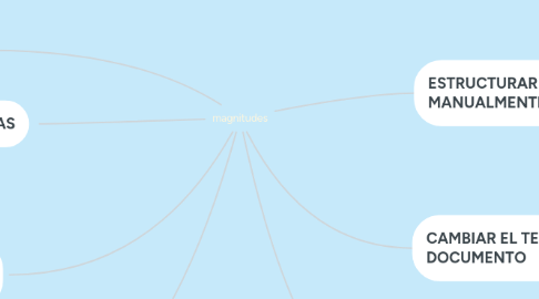 Mind Map: MODIFICAR LA ESTRUCTURA Y APARIENCIA DEL TEXTO