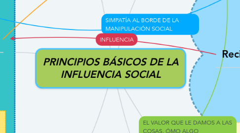 Mind Map: PRINCIPIOS BÁSICOS DE LA INFLUENCIA SOCIAL