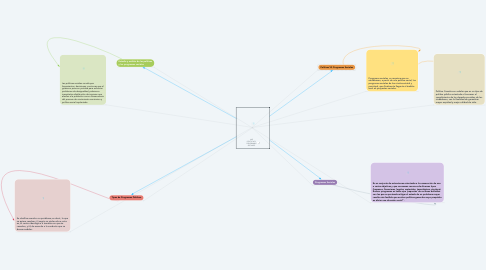 Mind Map: LAS POLÍTICAS Y PROGRAMAS SOCIALES