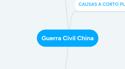 Mind Map: Guerra Civil China