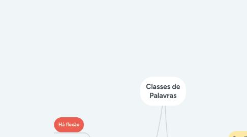 Mind Map: Classes de Palavras