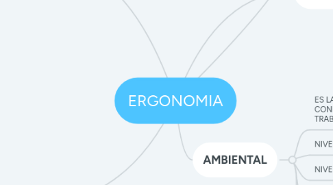 Mind Map: ERGONOMIA