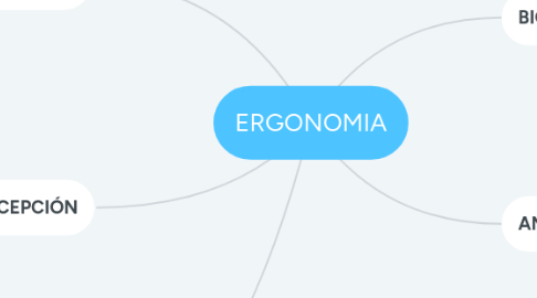 Mind Map: ERGONOMIA