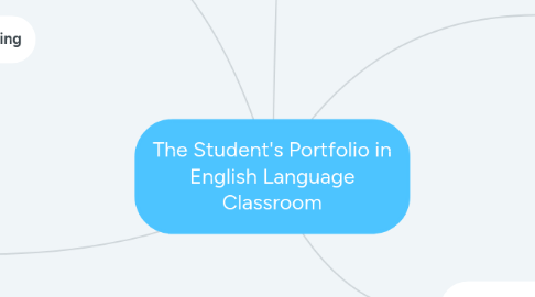 Mind Map: The Student's Portfolio in English Language Classroom