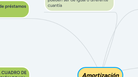 Mind Map: Amortización