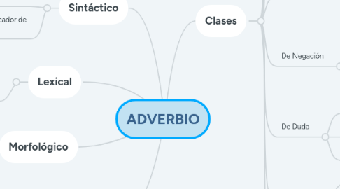 Mind Map: ADVERBIO