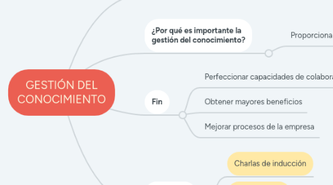 Mind Map: GESTIÓN DEL CONOCIMIENTO