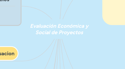 Mind Map: Evaluación Económica y Social de Proyectos