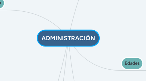 Mind Map: ADMINISTRACIÓN