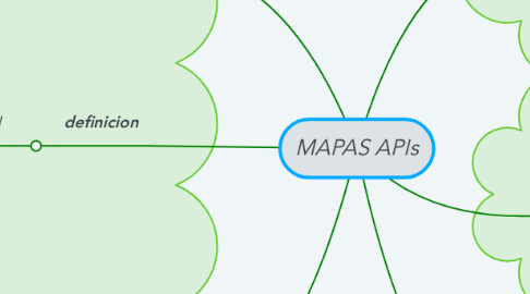 Mind Map: MAPAS APIs