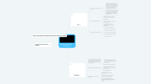 Mind Map: Protesis dental fija y removible