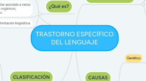 Mind Map: TRASTORNO ESPECÍFICO DEL LENGUAJE