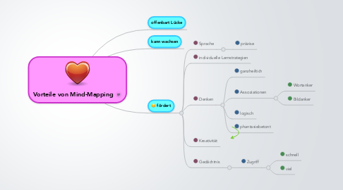 Mind Map: Vorteile von Mind-Mapping