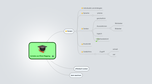 Mind Map: Vorteile von Mind-Mapping