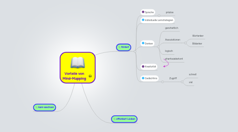 Mind Map: Vorteile von Mind-Mapping