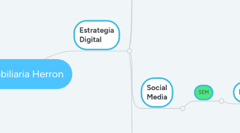 Mind Map: Inmobiliaria Herron