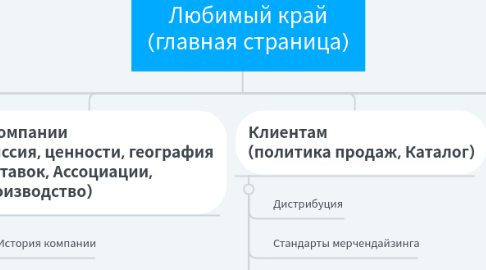 Mind Map: Любимый край (главная страница)