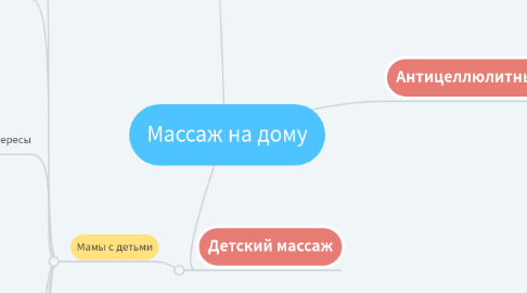 Mind Map: Массаж на дому