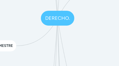 Mind Map: DERECHO.