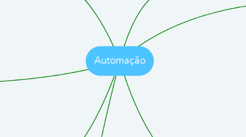 Mind Map: Automação