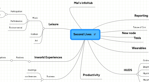 Mind Map: Second Lives