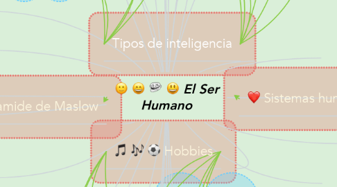 Mind Map: El Ser Humano