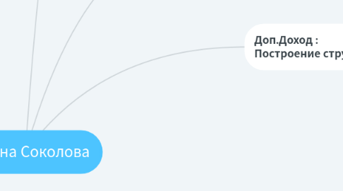 Mind Map: Галина Соколова