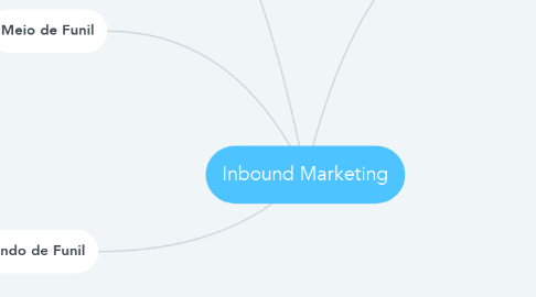 Mind Map: Inbound Marketing