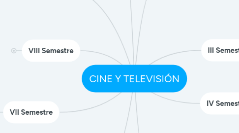 Mind Map: CINE Y TELEVISIÓN