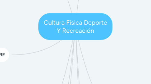 Mind Map: Cultura Física Deporte Y Recreación