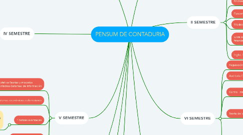 Mind Map: PENSUM DE CONTADURIA