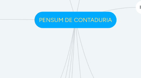 Mind Map: PENSUM DE CONTADURIA