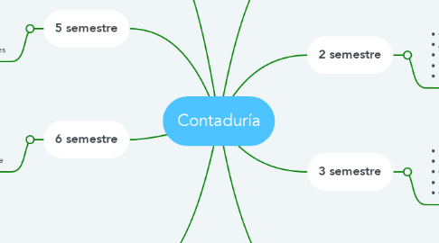 Mind Map: Contaduría