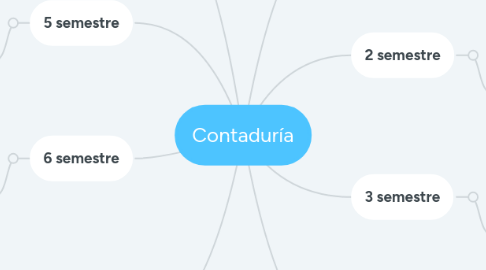 Mind Map: Contaduría